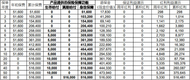 国寿鑫益年年年金保险(分红型)怎么样?好不好?十年交利益演示