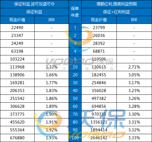 复星保德信星福家虎啸版终身寿险(分红型)怎么样？收益如何？条款