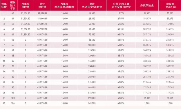 友邦友相伴B款养老年金保险解读，附5年最新养老钱现金价值收益