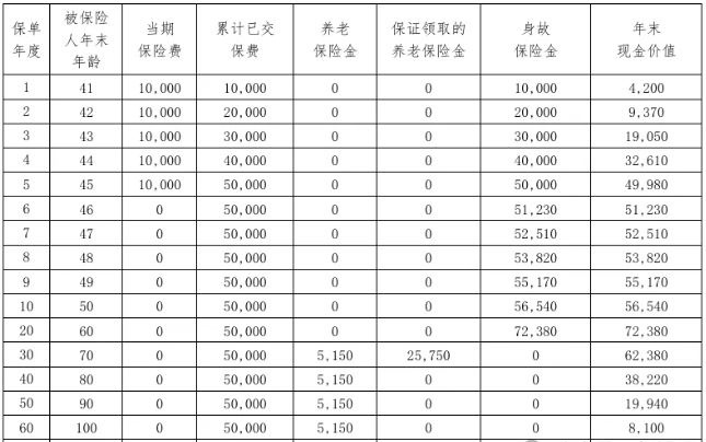 海保人寿福裕未来(乐享版)养老年金保险怎么样?收益演示+现金价值