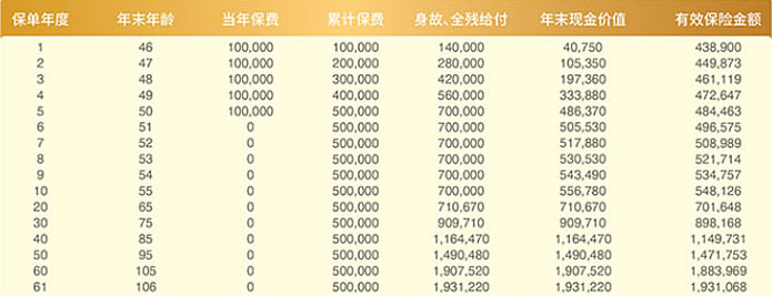 中荷创世荣耀终身寿险怎么样？好不好？5年交收益如何