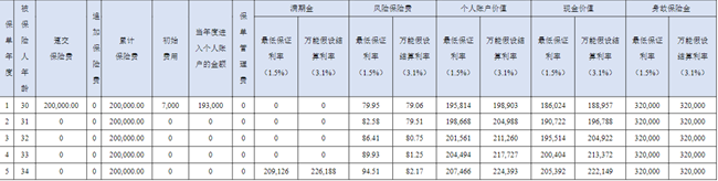 友邦利盈宝B款两全保险(万能型)解读，附趸交保费20万现金价值收益