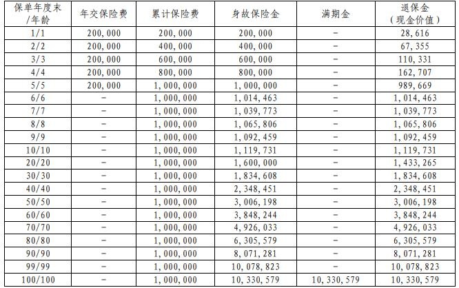 工银安盛人寿鑫禧盈门两全保险怎么样？满期10倍返还保费！