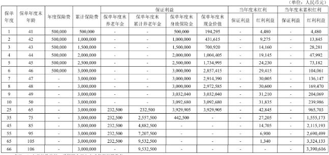 君康一生一世(祥瑞1号)养老年金保险(分红型)介绍，收益如何?