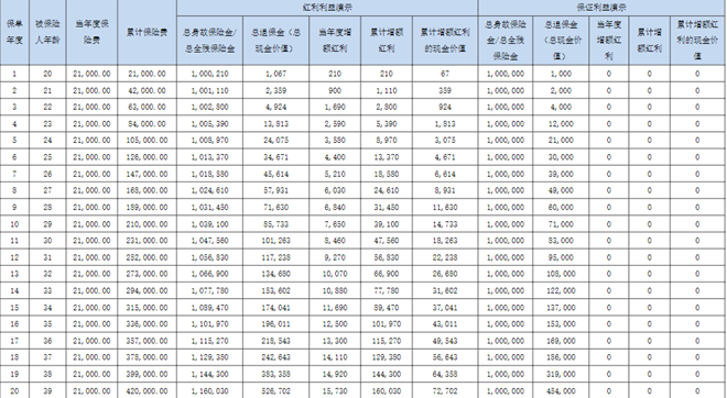 友邦传世经典乐享2024终身寿险(分红型)介绍，附20年最新养老钱收益表