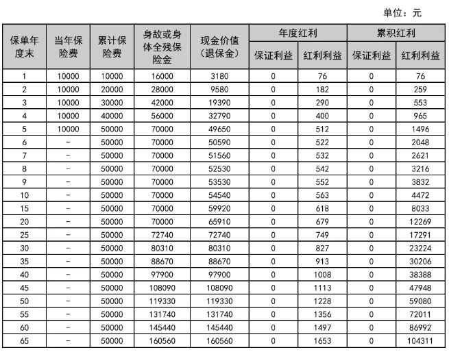 中汇人寿汇享保(福享)终身寿险(分红型)介绍，附养老钱收益一览表