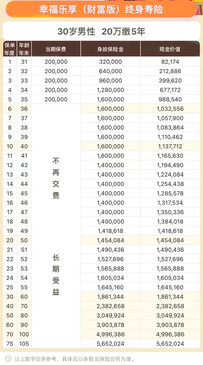 幸福乐享(财富版)终身寿险产品介绍，交5年养老钱收益一览表