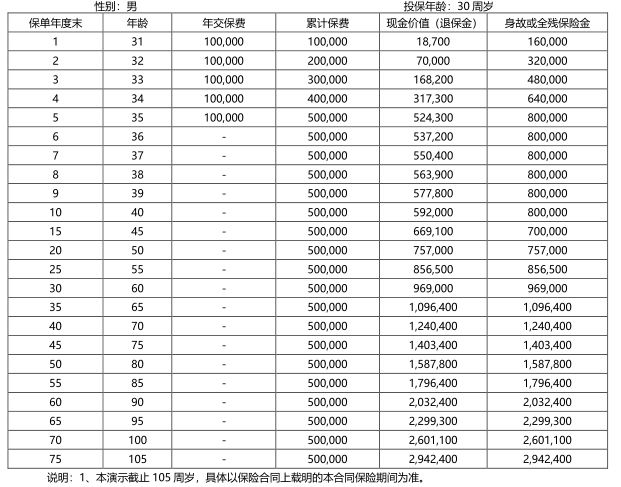 中韩东方臻耀富贵尊终身寿险怎么样？条款测评+收益案例演示