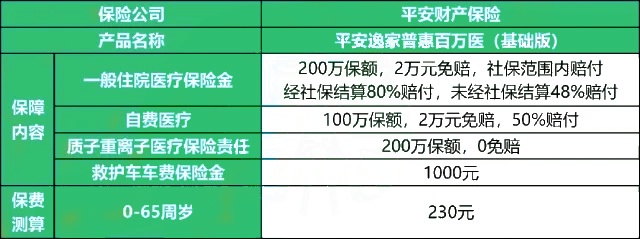 平安逸家普惠百万医(基础版)怎么样?多少钱一年?值不值买?