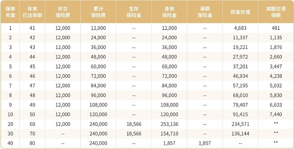 中信保诚「安享年华」年金保险(至诚版)怎么样？能领多少钱？