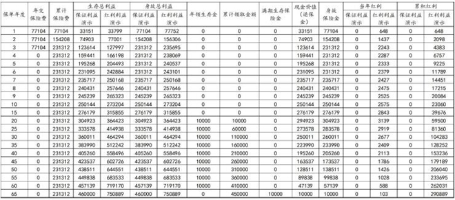 平安御享鑫年年金保险(分红型)介绍，附满期养老钱收益一览表+特色