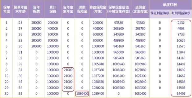 长城喜峰口臻享版年金保险(分红型)怎么样？用来理财能领多少钱？