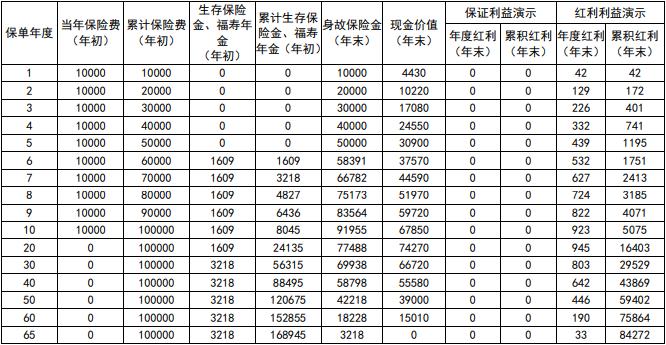 新华人寿新华尊悦终身年金险(分红型)测评，10年交收益高吗?案例