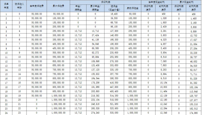 友邦传世金生2024荣耀版年金保险(分红型)怎么样?好不好?收益如何