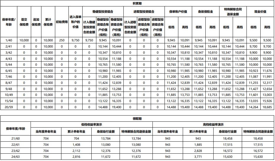 工银安盛人寿盛世华年专属商业养老险介绍，领多少钱?现金价值