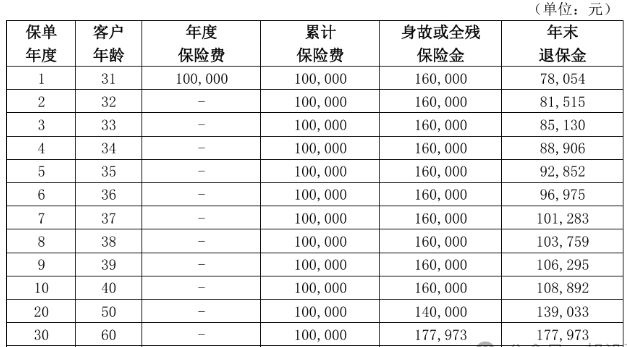 三峡美臻爱一生终身寿险怎么样?收益案例演示+现金价值+优点