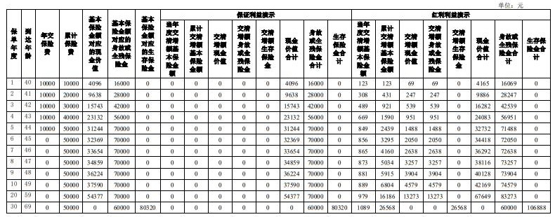 农银人寿金穗财富一生两全保险（分红型）怎么样？满期+分红收益！