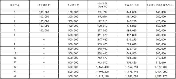 太保长相伴（至尊2024S）终身寿险怎么样？可以用来存养老钱吗？