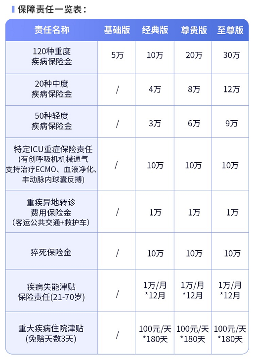 人保一年期重疾险(免健告版)介绍，猝死保险金+住院津贴+价格便宜