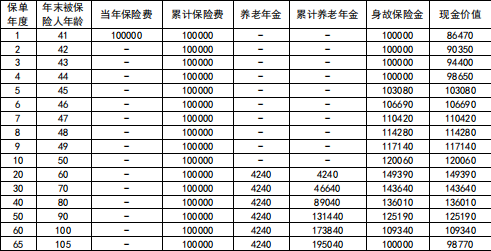 新华养老福满金生E款养老年金保险领多少钱？条款+案例+优势