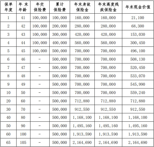 北京人寿京福盈嘉终身寿险怎么样？好不好？5年交收益如何