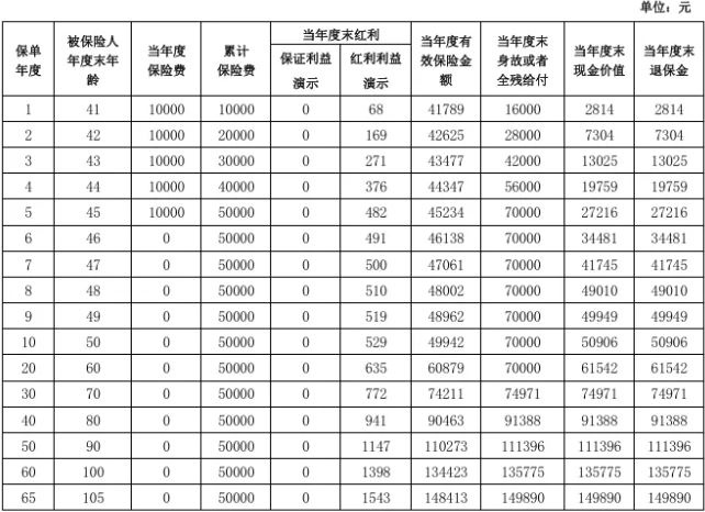 泰康红运年年终身寿险(分红型)怎么样?领多少钱?现金价值+案例