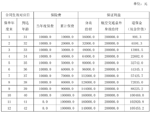 陆家嘴国泰永泰鸿福（尊享版）终身寿险怎么样？现金价值收益测算