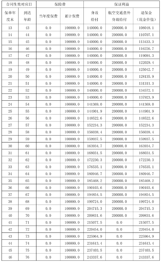 陆家嘴国泰永泰鸿福（尊享版）终身寿险怎么样？现金价值收益测算