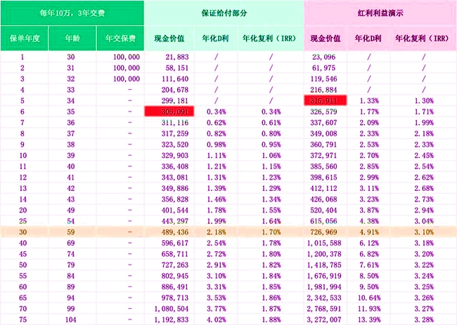 复星保德信星福家虎啸版终身寿险(分红型)介绍，附养老钱现金收益一览表