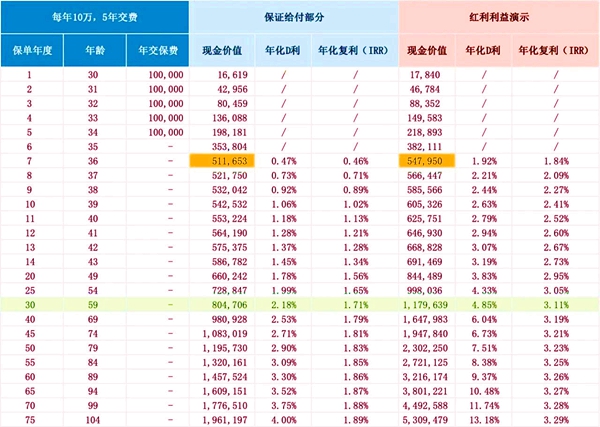 复星保德信星福家虎啸版终身寿险(分红型)介绍，附养老钱现金收益一览表