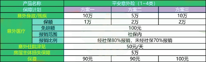 平安意外险(1~4类)怎么样?多少钱一年?在哪买?