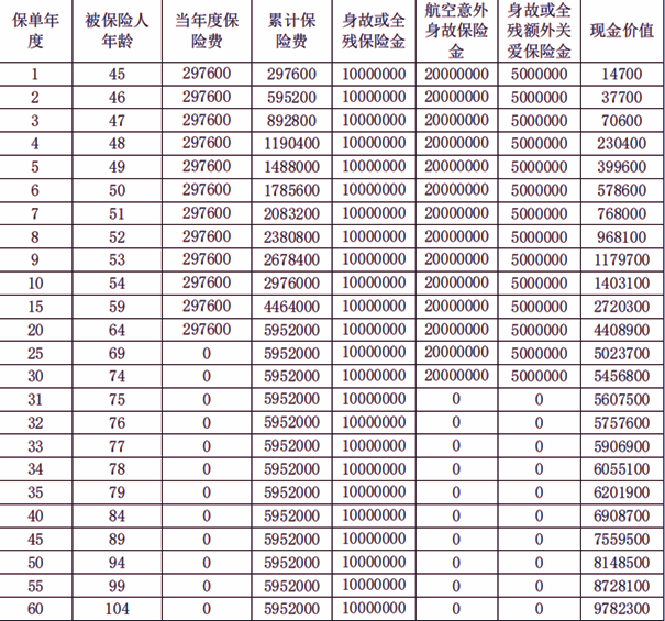 复星保德信星耀承家2025终身寿险解读，附交20年养老钱现金收益一览表