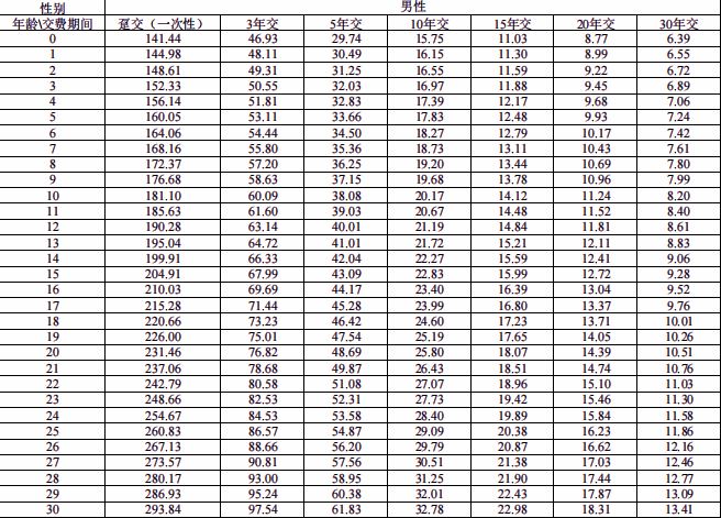 复星保德信星耀承家2025终身寿险解读，附交20年养老钱现金收益一览表