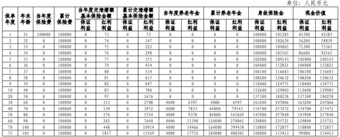 中邮乐享颐年养老年金保险分红型怎么样?收益好吗?利益演示