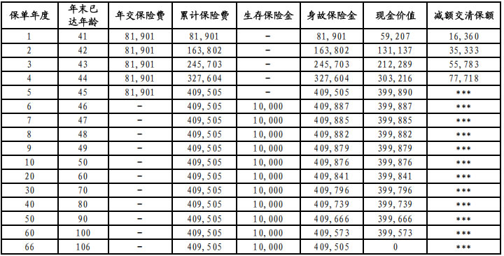 中信保诚「基石恒固」年金保险怎么样？好不好？5年交收益如何