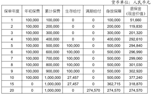 国寿鑫益鸿庆年金保险怎么样?收益高吗?现金价值+利益演示