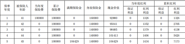 复星保德信财富丰盈两全保险(分红型)介绍，附最新5年满期现金价值收益