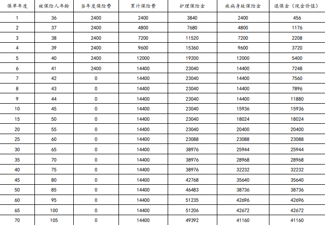 太平洋鑫长护终身护理保险怎么样？个税抵扣+10种特疾护终身+条款