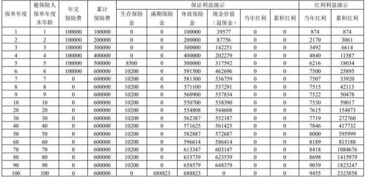 招商仁和玺盈2号年金保险（分红型）怎么样？保至100周岁收益如何？