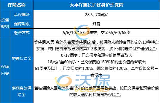 太平洋鑫长护终身护理保险怎么样？个税抵扣+10种特疾护终身+条款