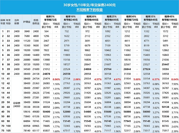 中荷岁悦鑫享护理保险怎么样？能节税+长期护理保障！附收益演示