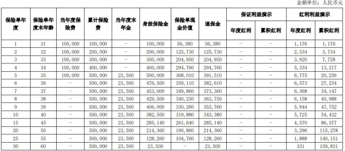 长城喜峰口臻享版年金保险(分红型)介绍，交5年案例演示+现金价值