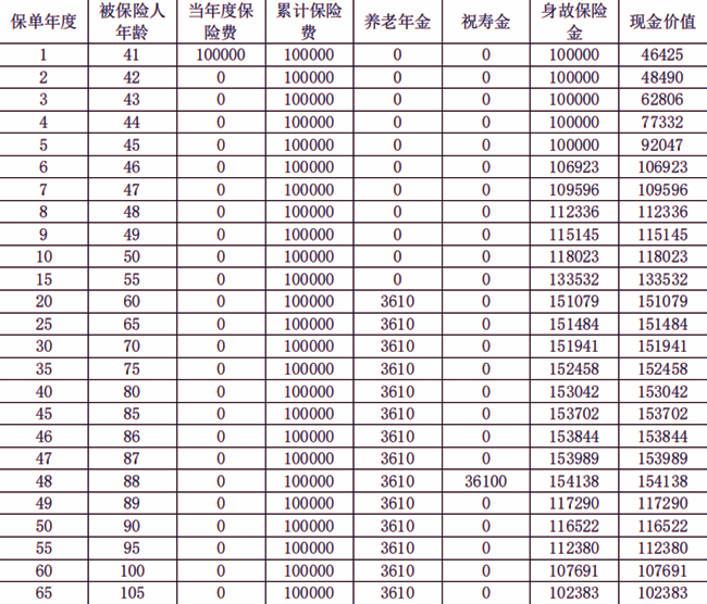 复星保德信星耀一生养老年金保险收益介绍，附退休养老钱现金收益一览表