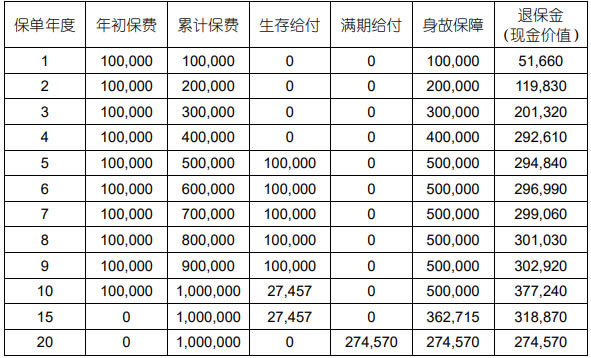 国寿鑫益鸿庆年金保险怎么样？十年交收益如何？利益演示