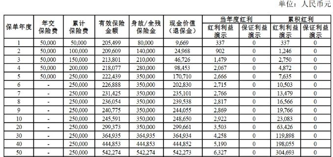 前海融耀金生终身寿险(分红型)介绍， 能领多少钱?现金价值