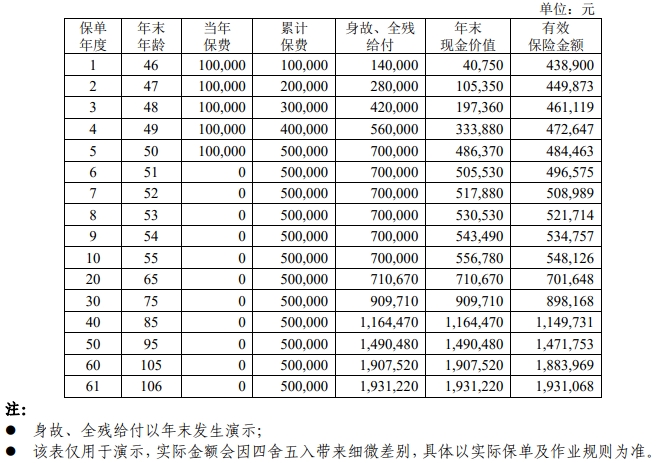 中荷创世荣耀终身寿险产品介绍，条款详解+交5年现金价值