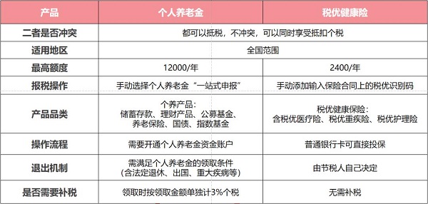 税优健康险怎么抵扣个税？2025年税优健康险和个人养老金冲突吗？