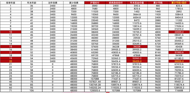 中荷岁悦鑫享护理保险产品介绍，优质护理保障+高额养老金收益+抵税