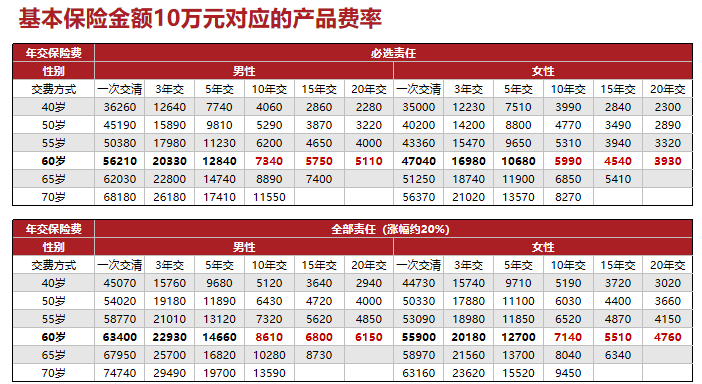 爱心守护神爱无忧2.0防癌B款怎么样?多少钱?价格表+条款解析