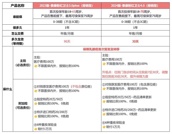 有什么能赔乳腺癌疾病复发的保险，2025最新乳腺癌复发险介绍